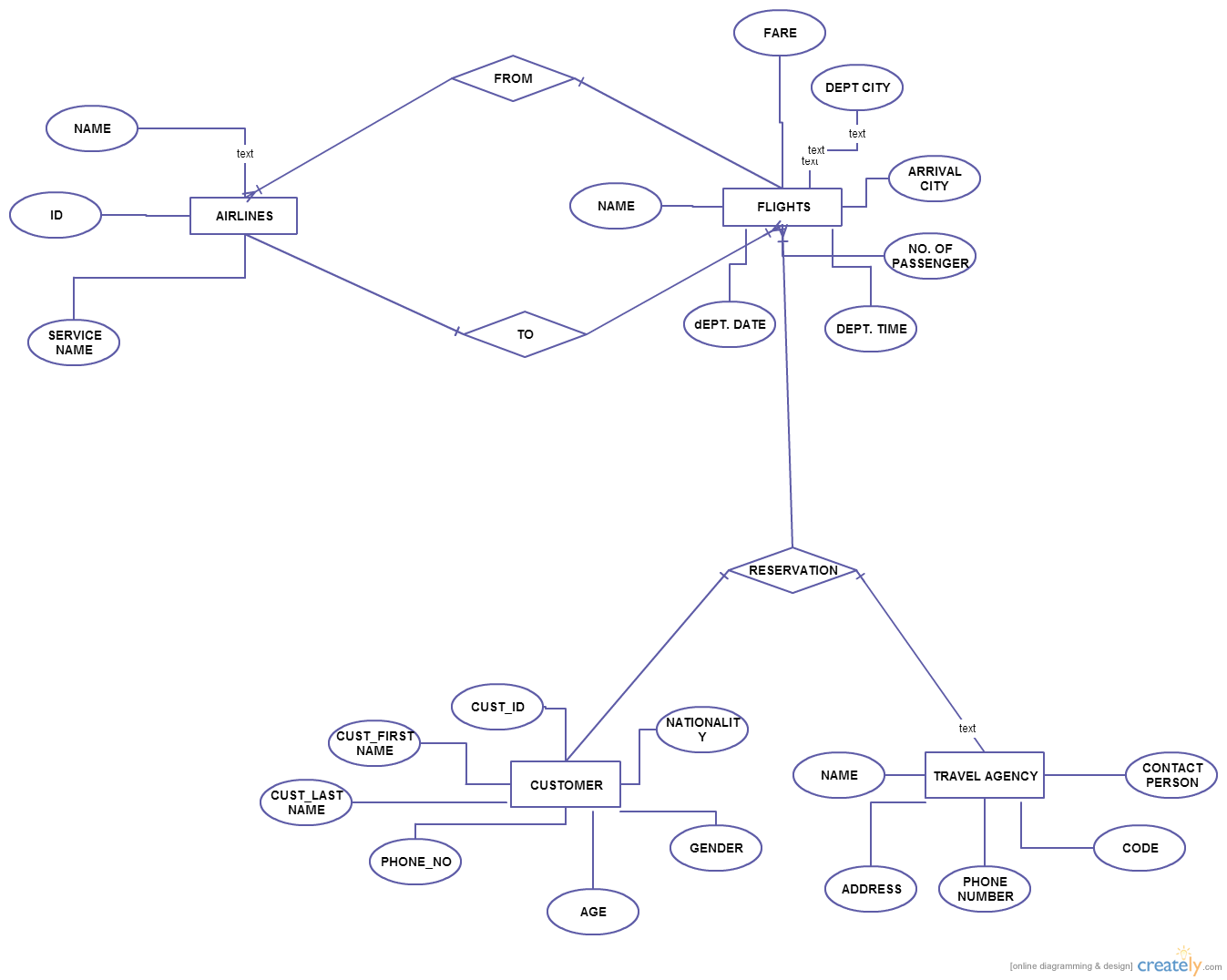 travel management er diagram