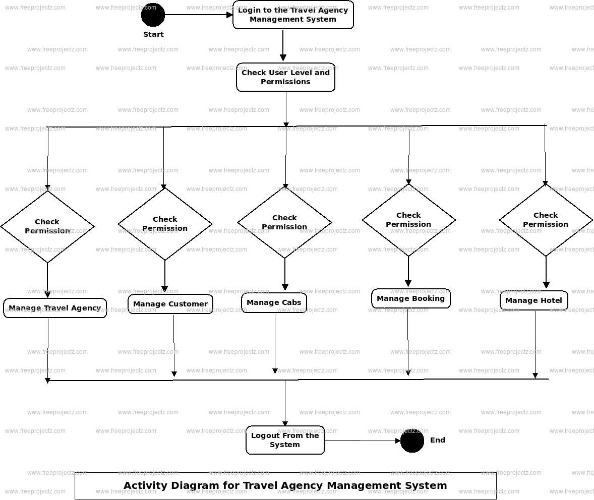 Travel Agency Management System Uml Diagram | Freeprojectz