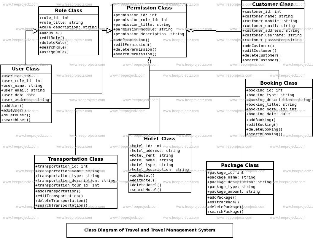 Travel And Travel Management System Class Diagram | Freeprojectz