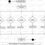 Travel Management System Activity Uml Diagram | Freeprojectz