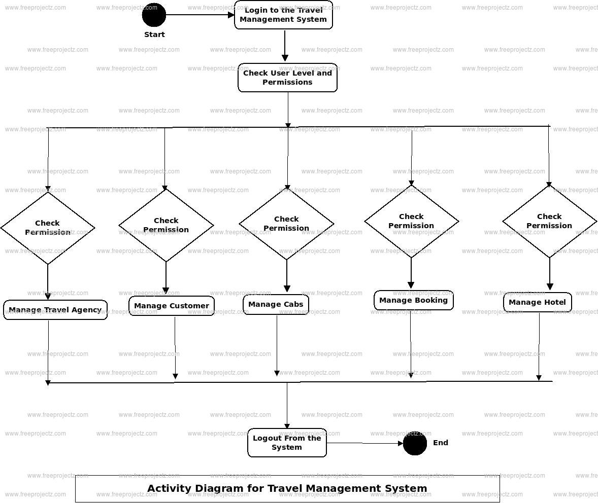 Travel Management System Activity Uml Diagram | Freeprojectz