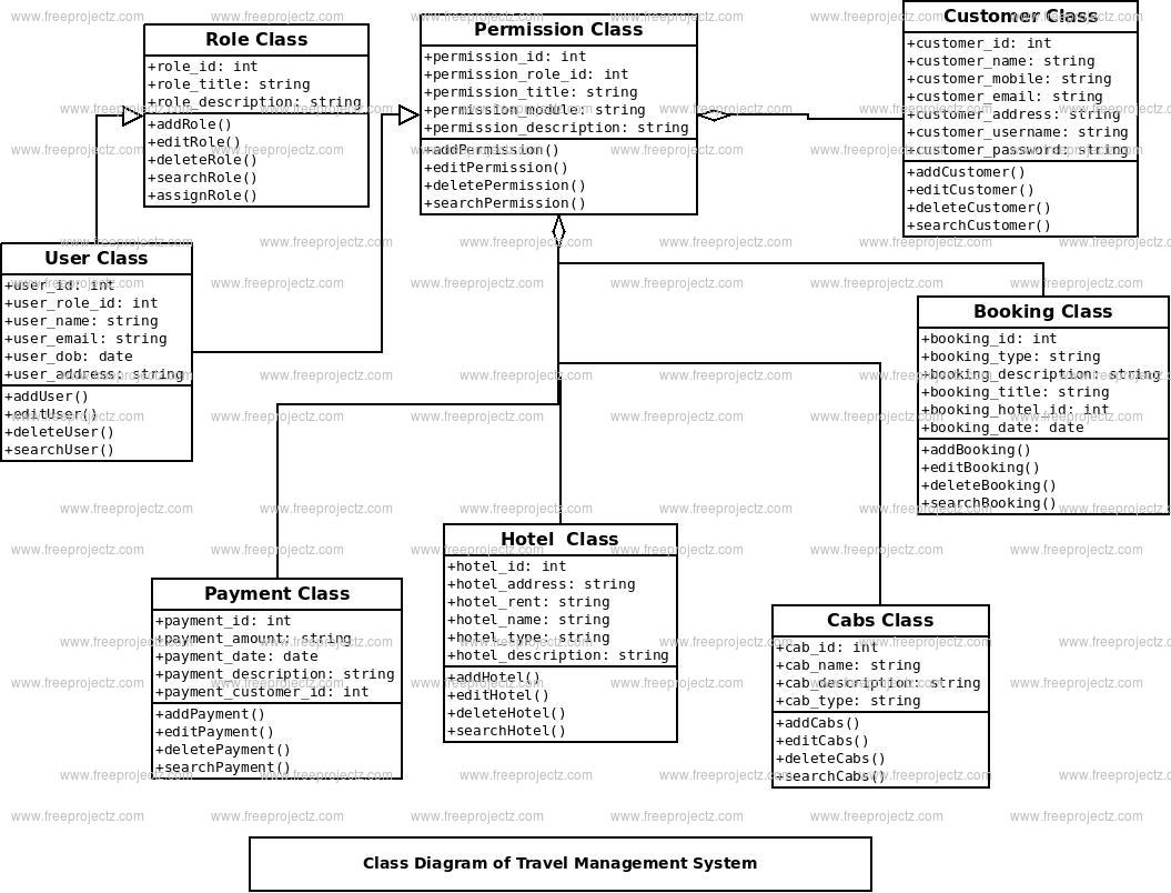 Travel Management System Class Diagram | Freeprojectz