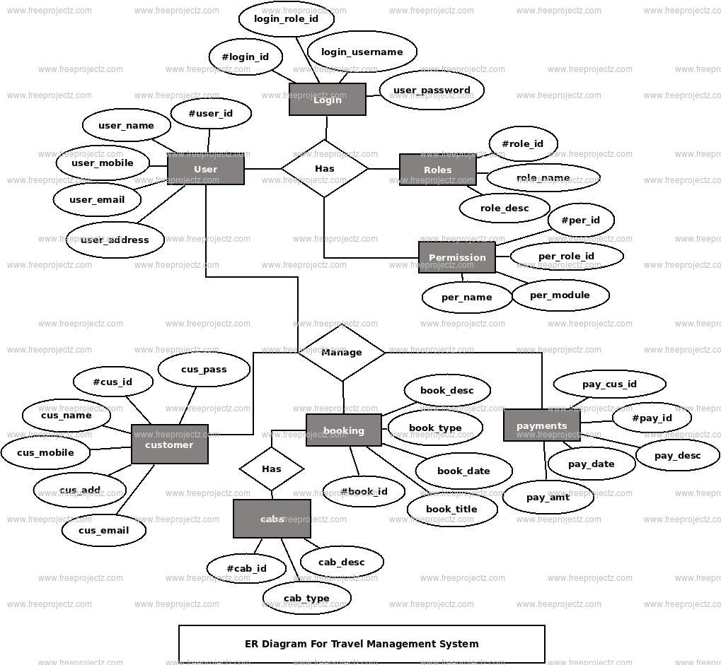 Travel Management System Er Diagram | Freeprojectz