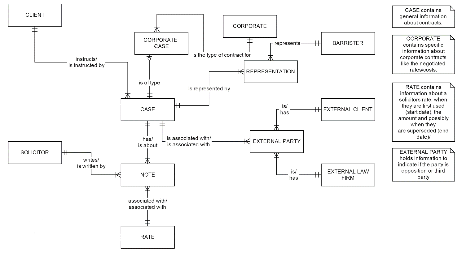 Trying To Understand Cardinality In An Entity Relationship