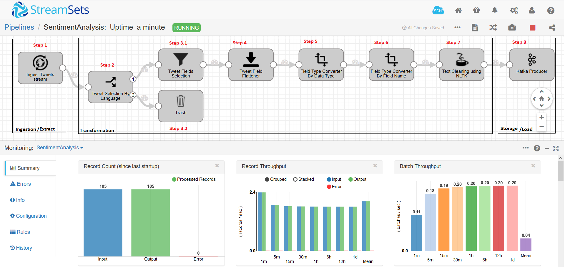 Tweeter Real-Time Sentiment Analysis Pipeline Using