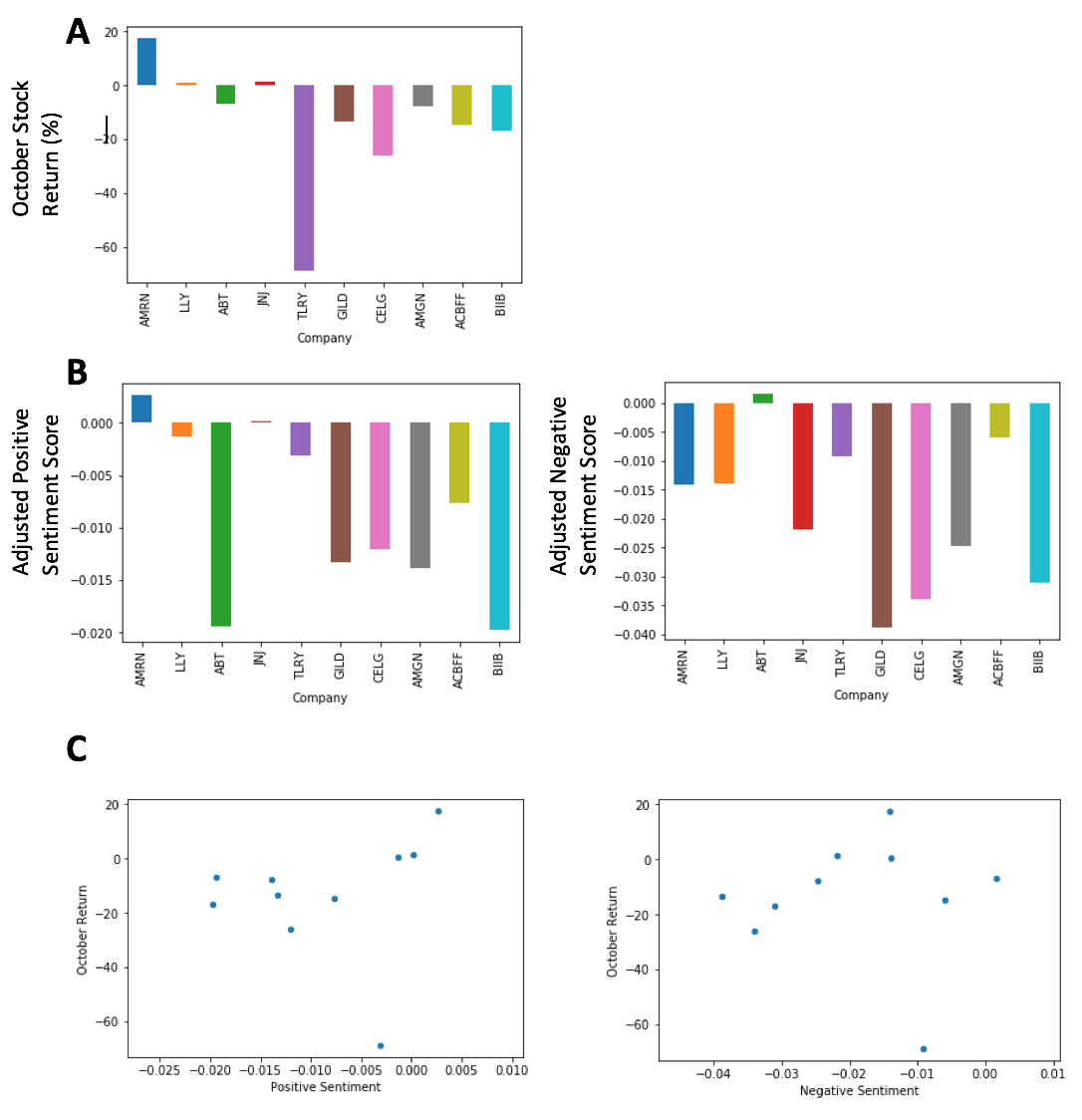 Twitter, Sentiment Analysis, And An October Biotech Recap