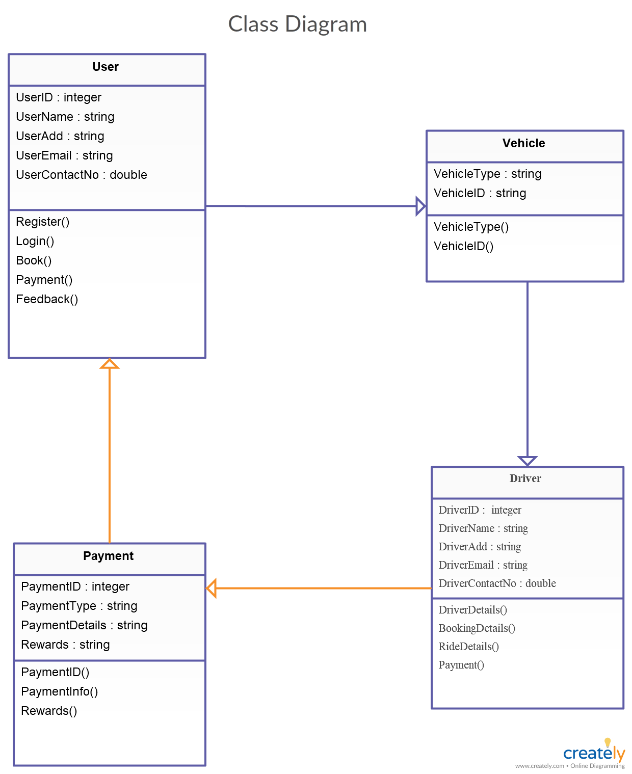 Uber Class Diagram - Class Diagram For Uber System To