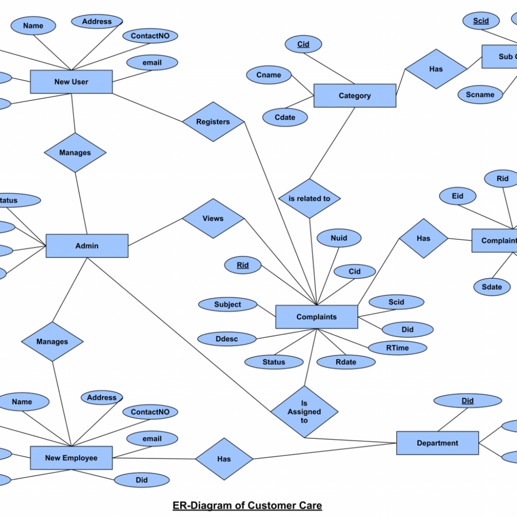 Ultimate Guide To Er Diagram With Example - Professor For You ...