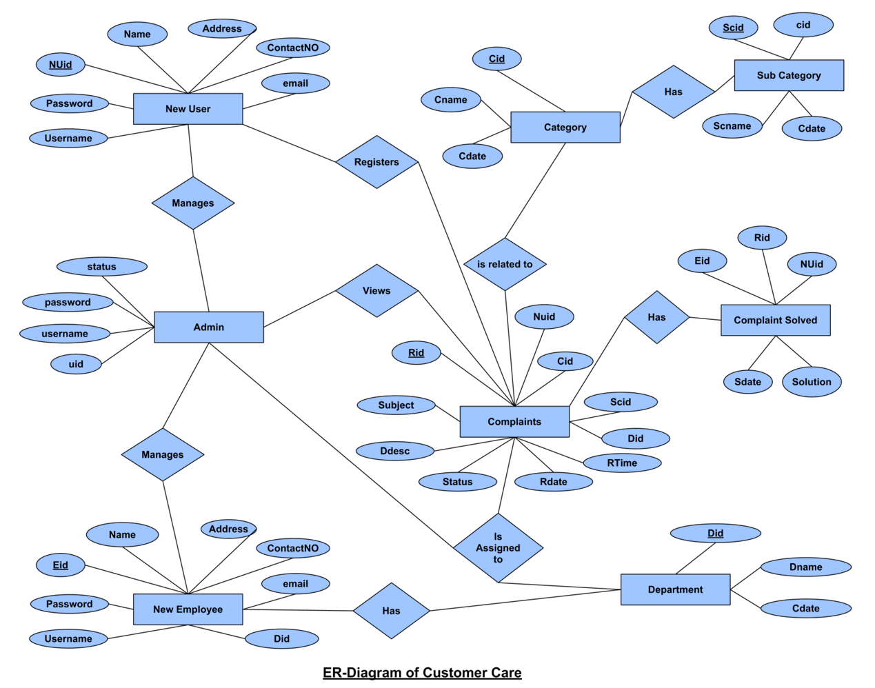 Ultimate Guide To Er Diagram With Example - Professor For You ...