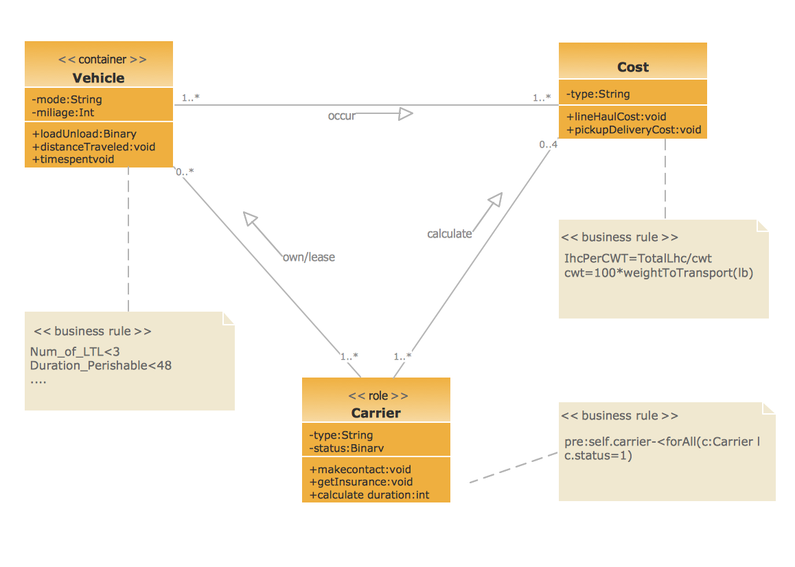 Uml Class Diagram Example For Goodstransportation System