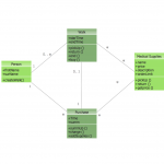 Uml Class Diagram Example   Medical Shop