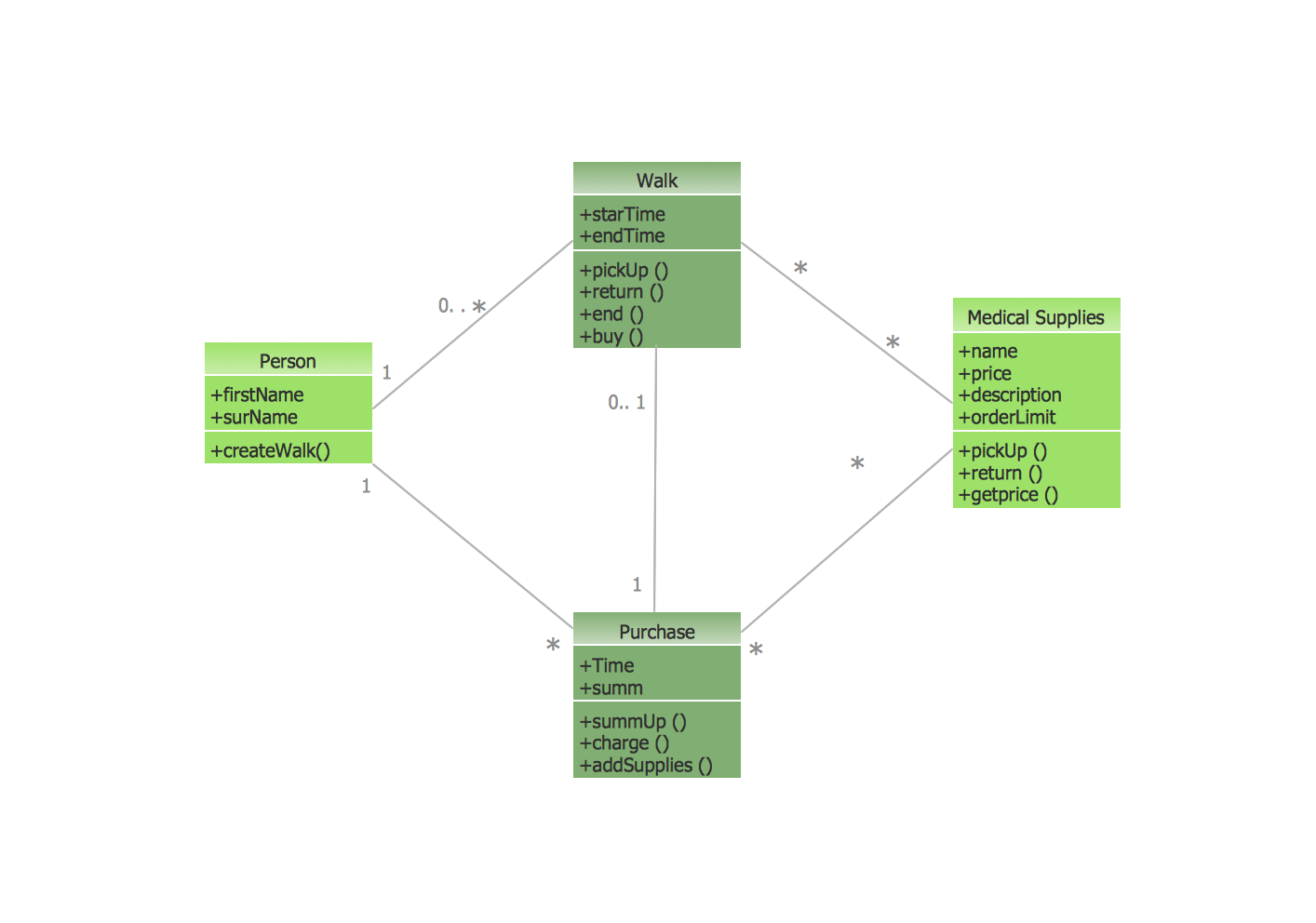 uml sequence diagram online sales