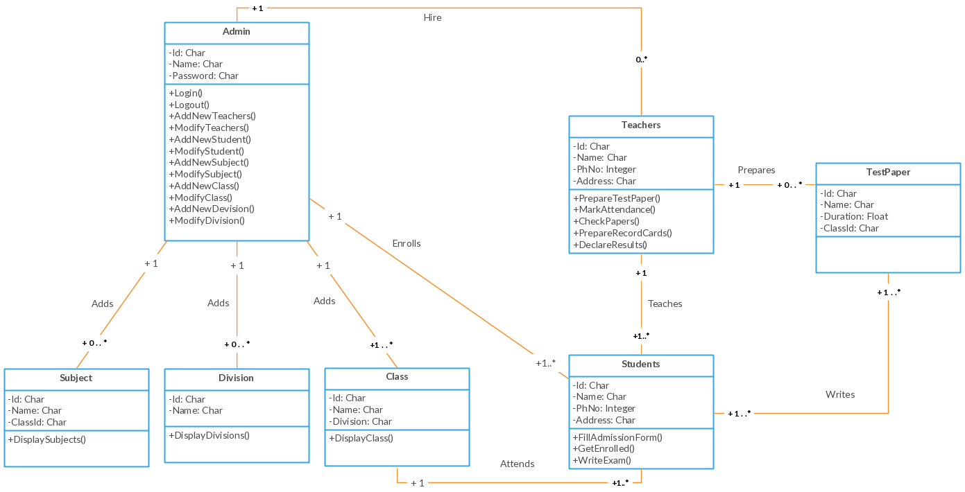 Uml Class Diagram Example - School Management System Class