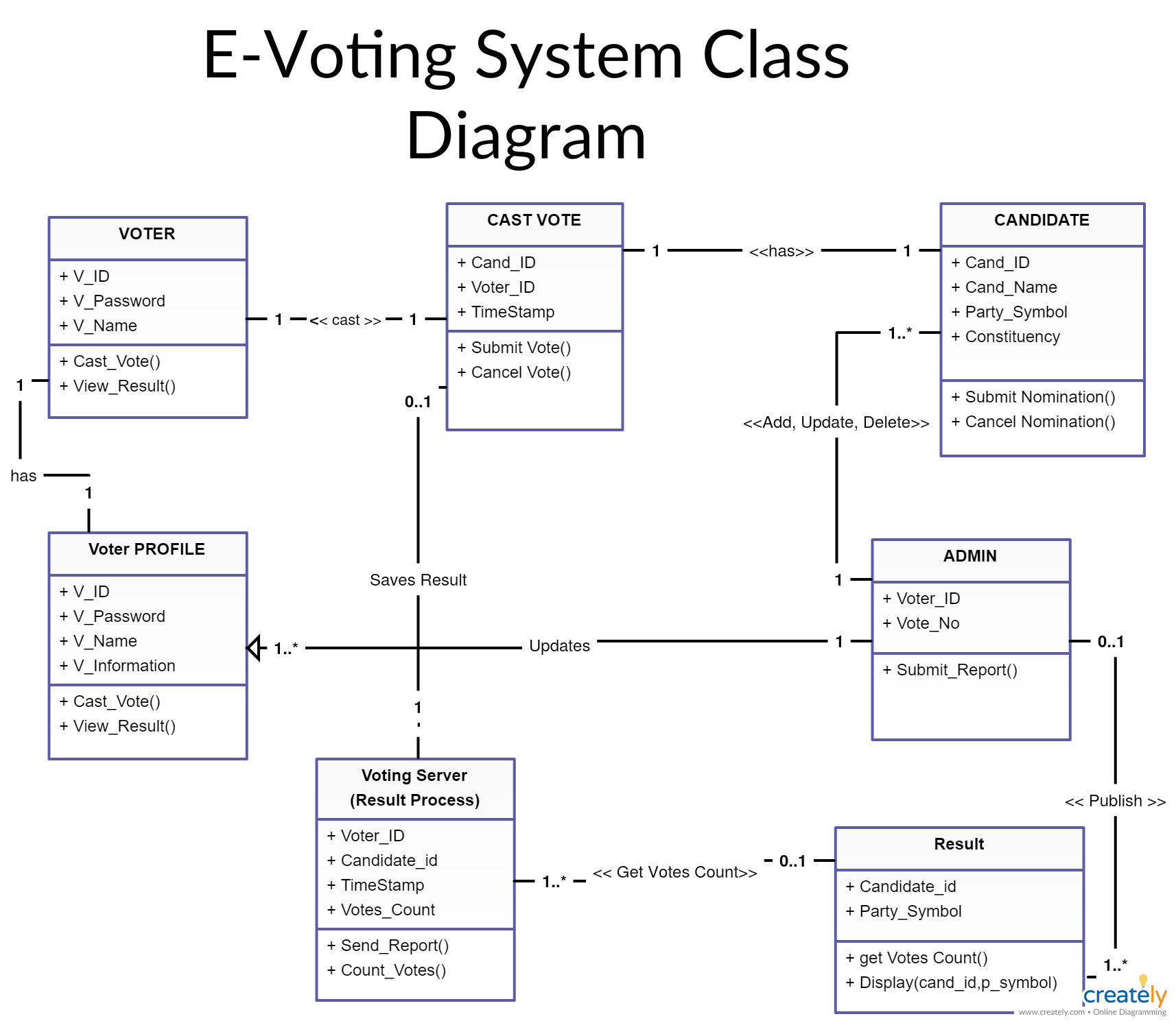 Er Diagram For Online Voting System Pdf | ERModelExample.com