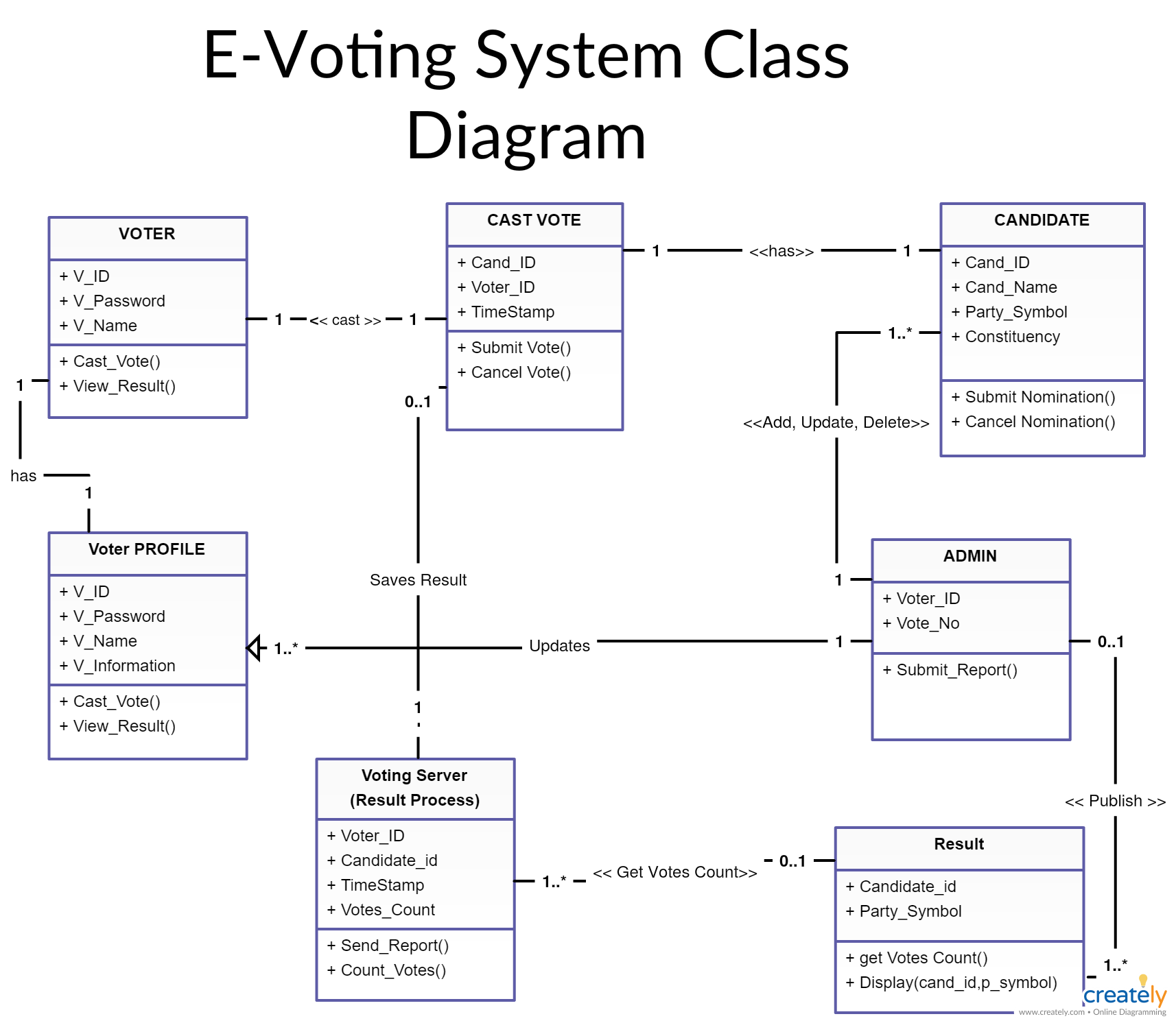 Uml Class Diagrams Examples | Creately&amp;#039;s Collection Of 60+