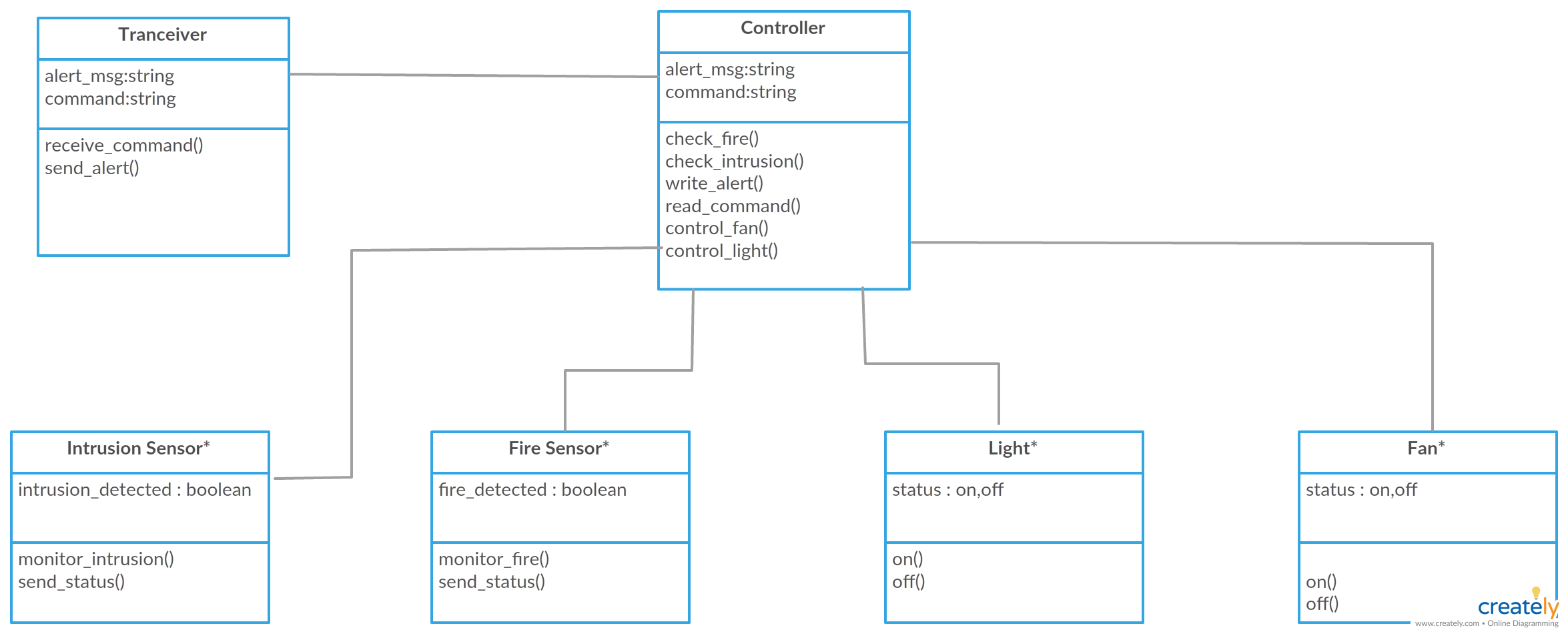 Uml Class Diagrams For Home Automation System You Can Edit