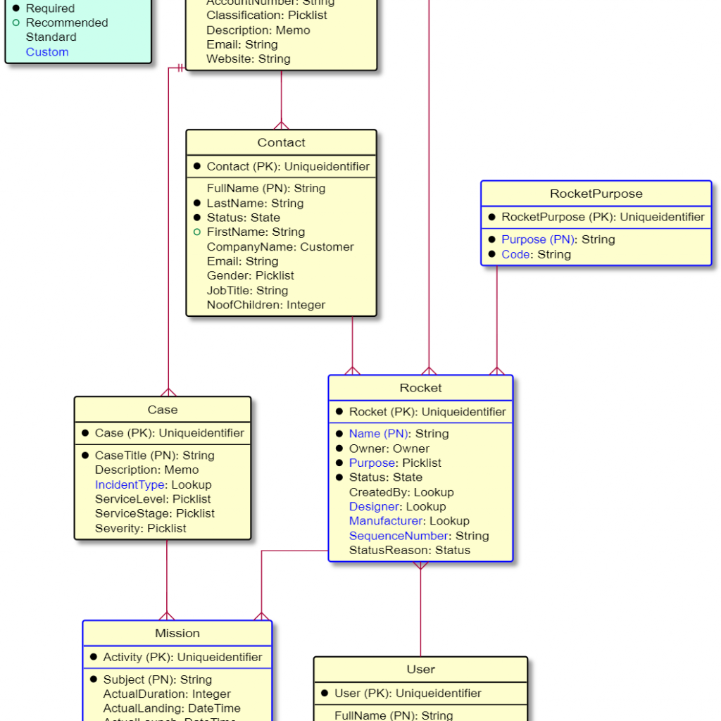 Uml Diagram Generator For Microsoft Dynamics 365 – ERModelExample.com