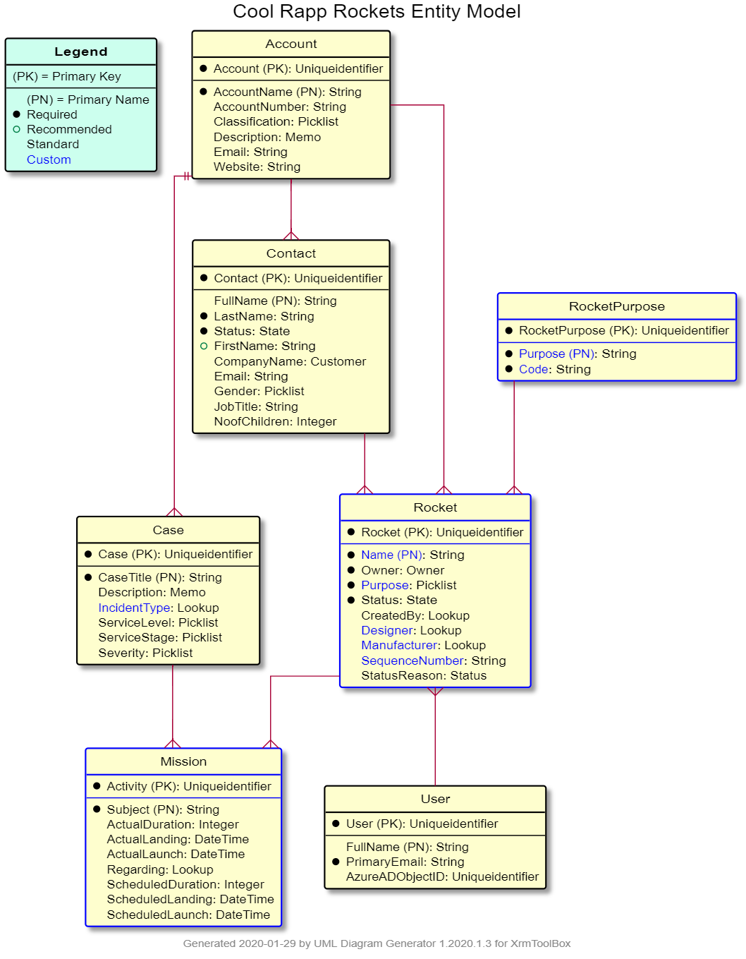 Plantuml Er Diagram