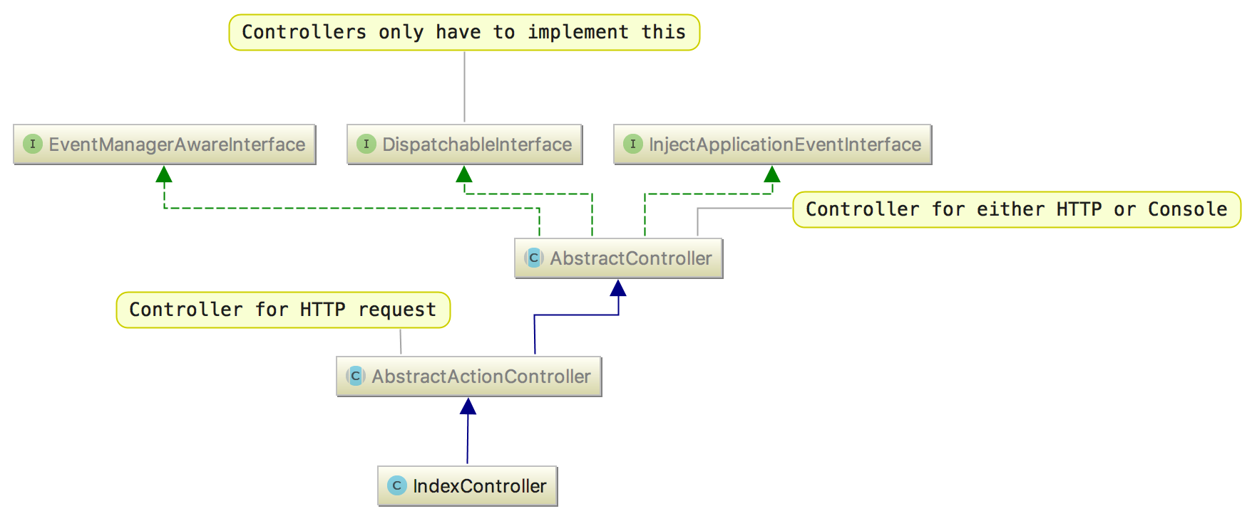 Uml Diagrams In Phpstorm 2017.2 – Phpstorm Blog | Jetbrains