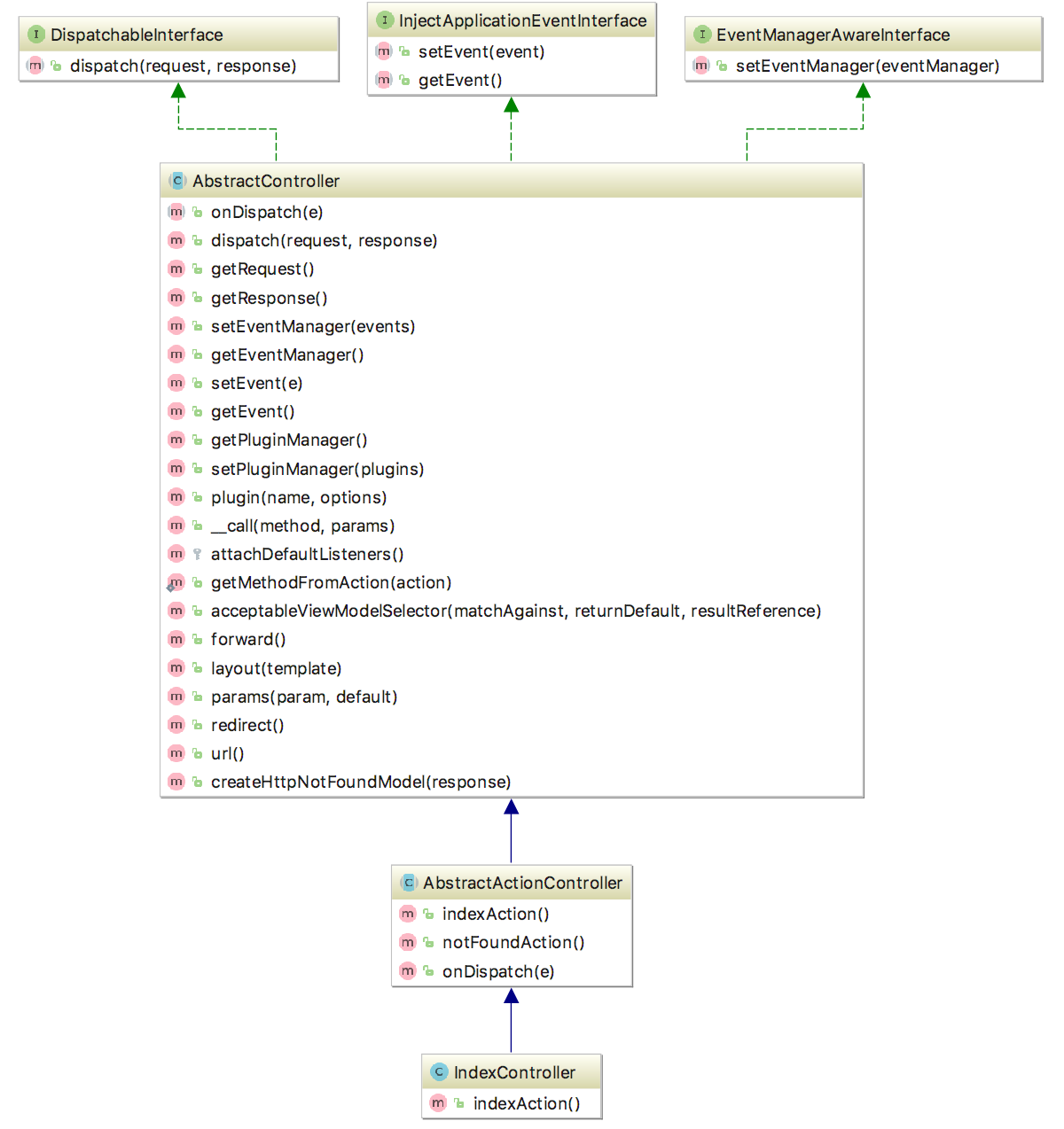 Uml Diagrams In Phpstorm 2017.2 – Phpstorm Blog | Jetbrains