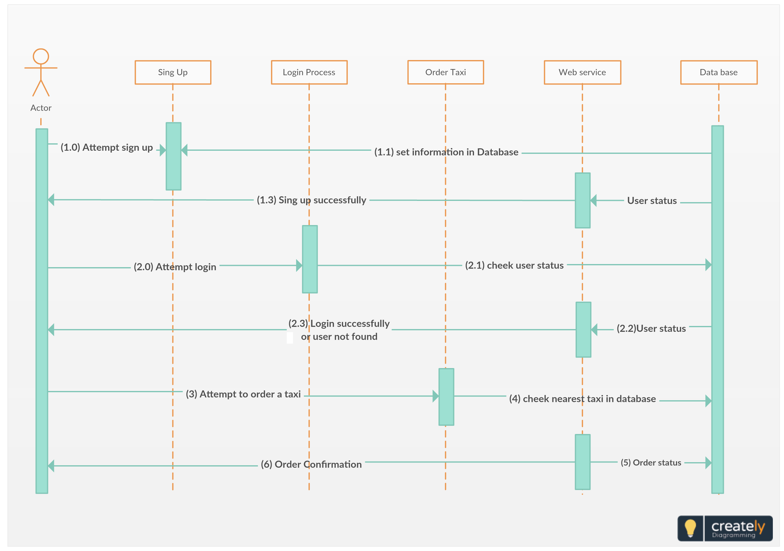 Uml Sequence Diagram For Online Taxi Service System. The