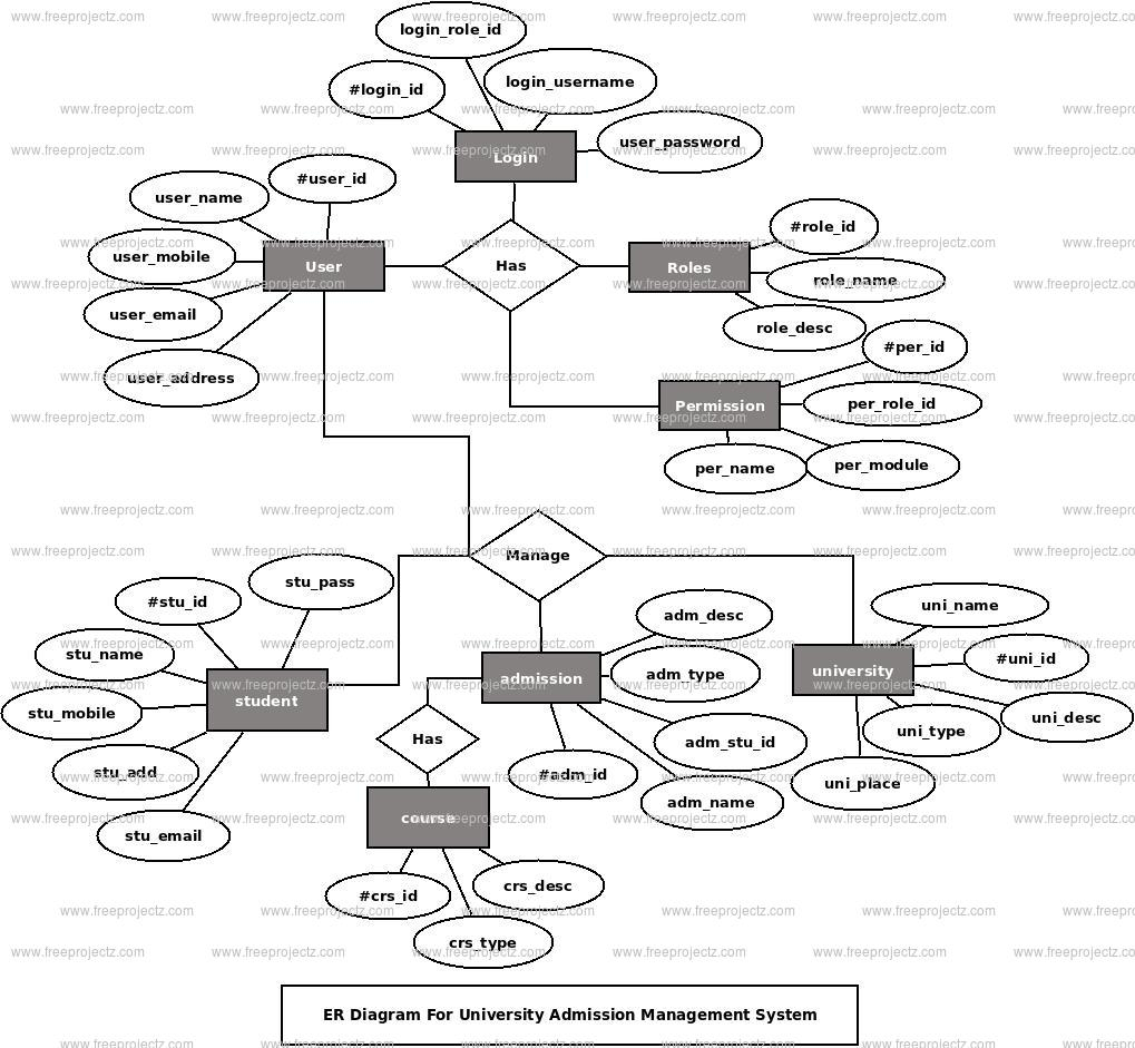 University Admission Management System Er Diagram | Freeprojectz