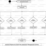 University Admission Management System Uml Diagram