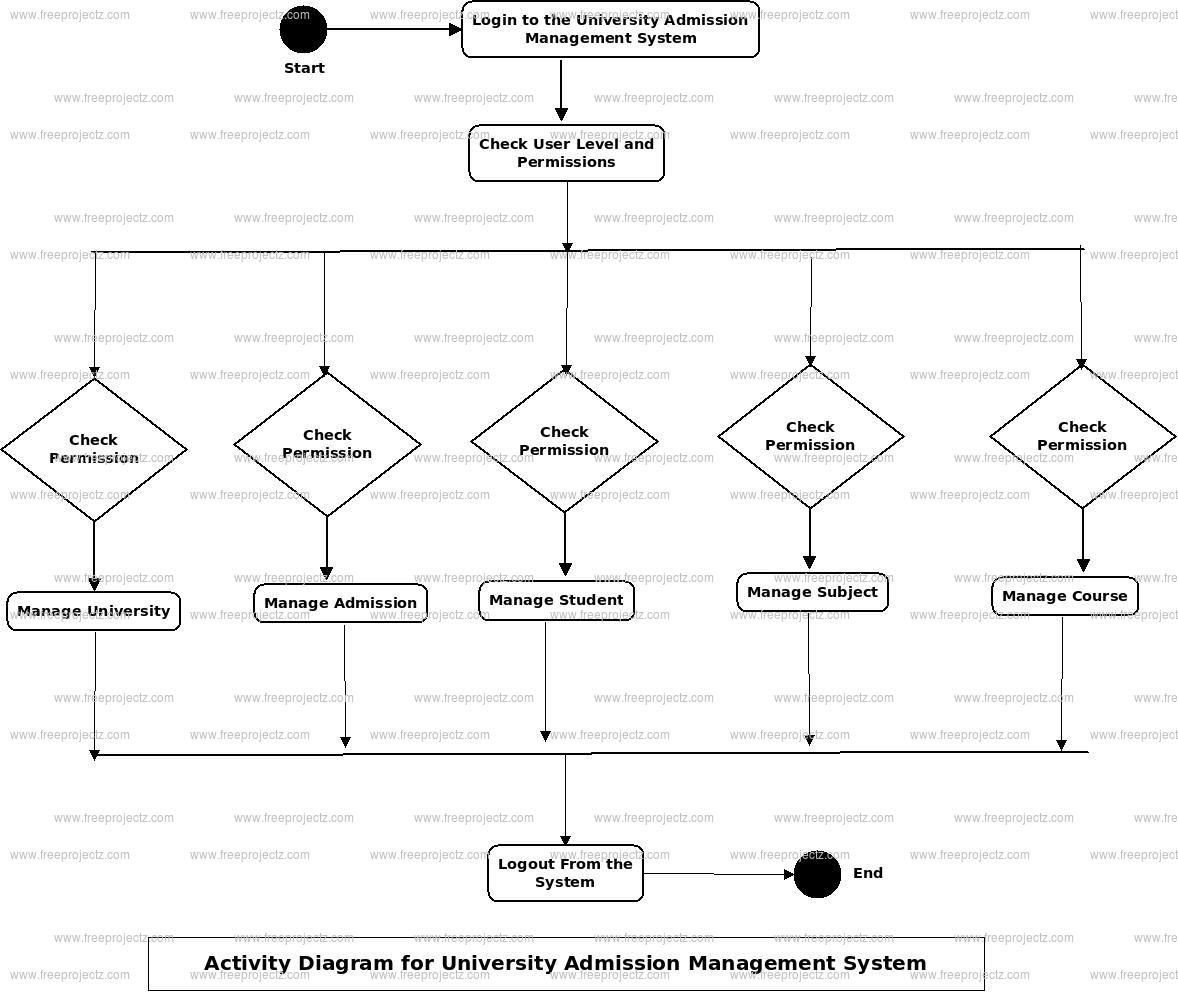 Er Diagram For Student Admission System | ERModelExample.com