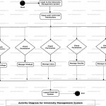 University Management System Uml Diagram | Freeprojectz