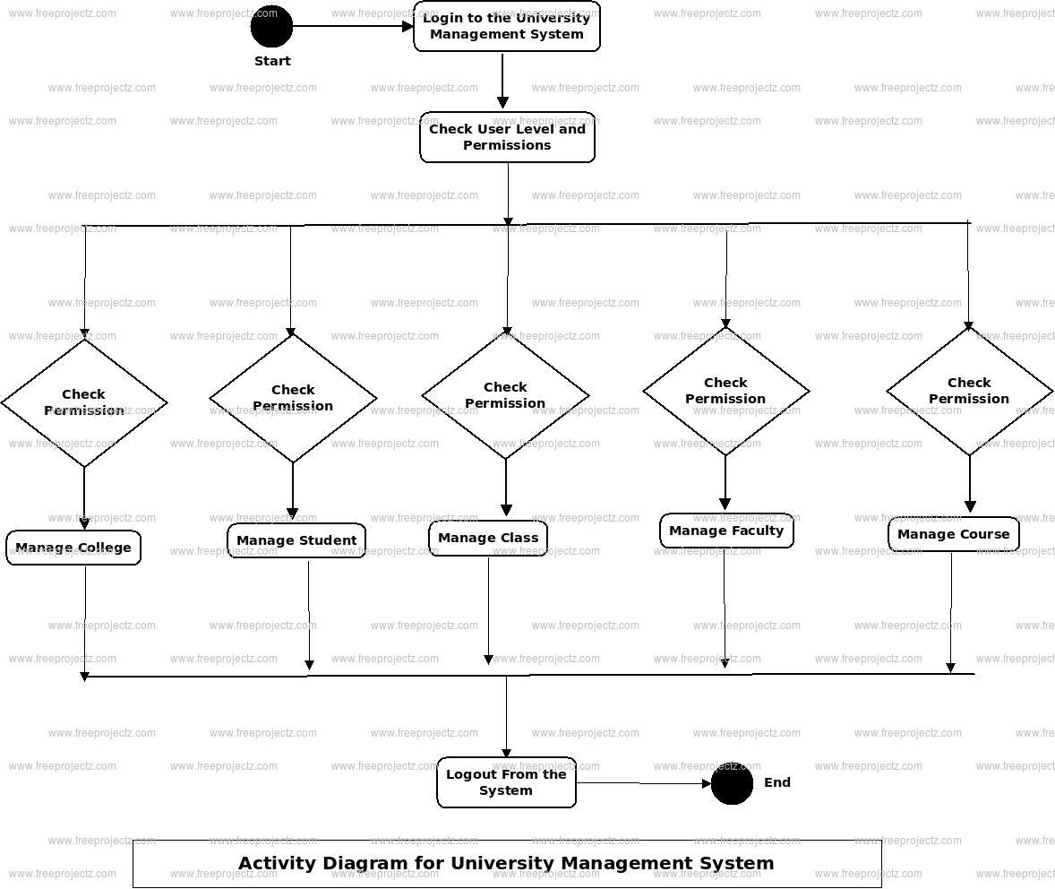 University Management System Uml Diagram | Freeprojectz