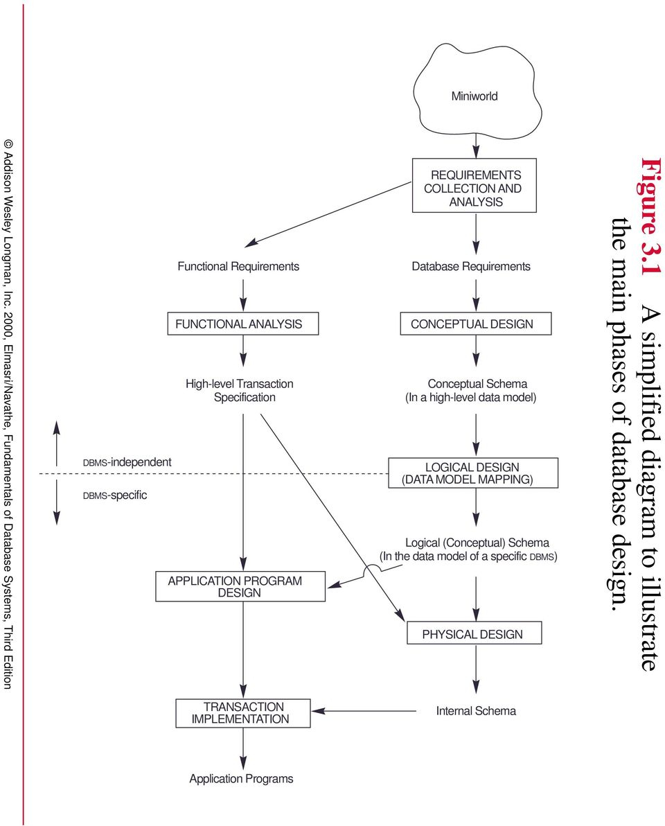 Use A High-Level Conceptual Data Model (Er Model). Identify