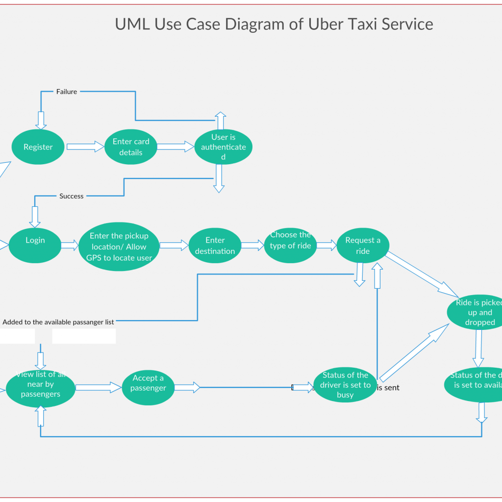 Uber Use Case Diagram