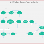 Use Case Diagram For Uber Service. The System Involves The