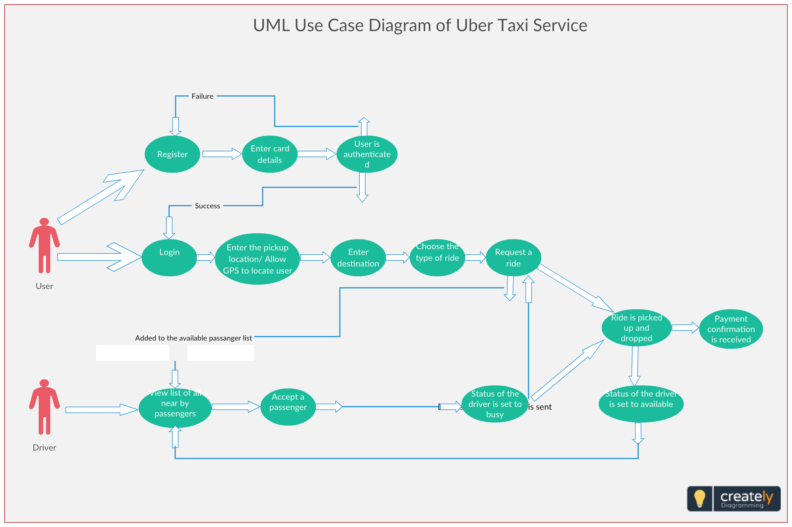 Use Case Diagram For Uber Service. The System Involves The