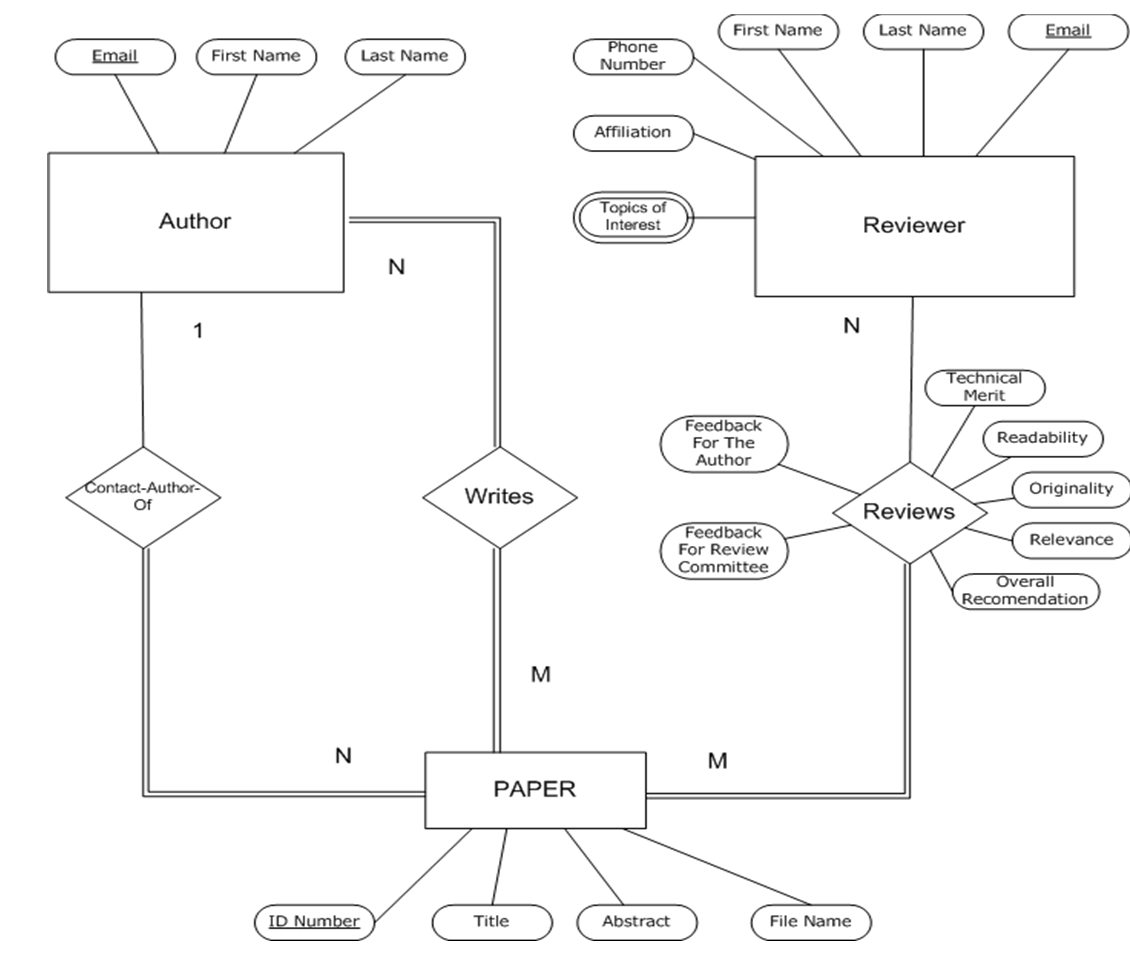 Er Eer Diagram ERModelExample Com