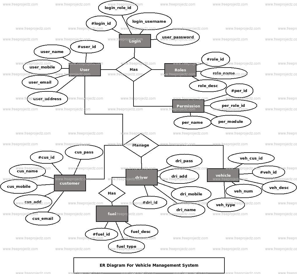 Vehicle Management System Er Diagram | Freeprojectz