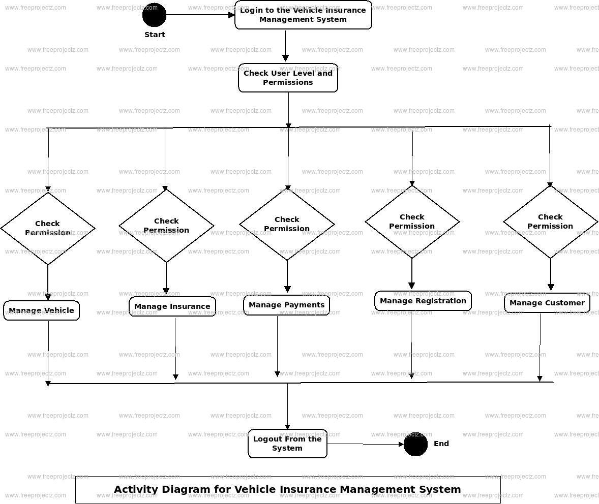 Vehicle Rto Registration System Uml Diagram | Freeprojectz