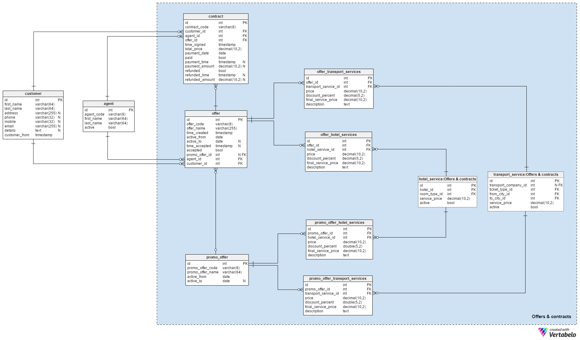 Vertabelo Database Modeler