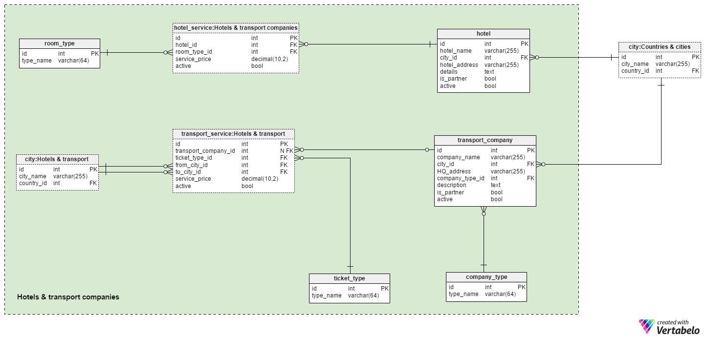 Vertabelo Database Modeler