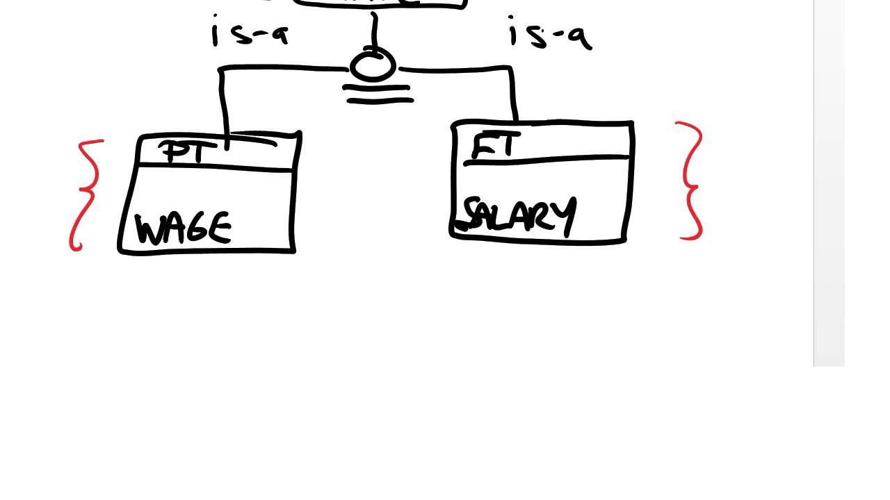 Video 3: Supertype/subtype Hierarchies