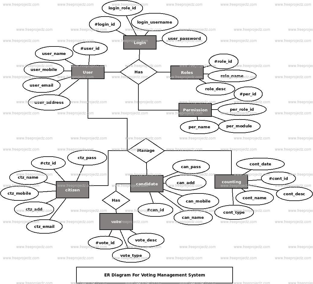 Voting Management System Er Diagram | Freeprojectz