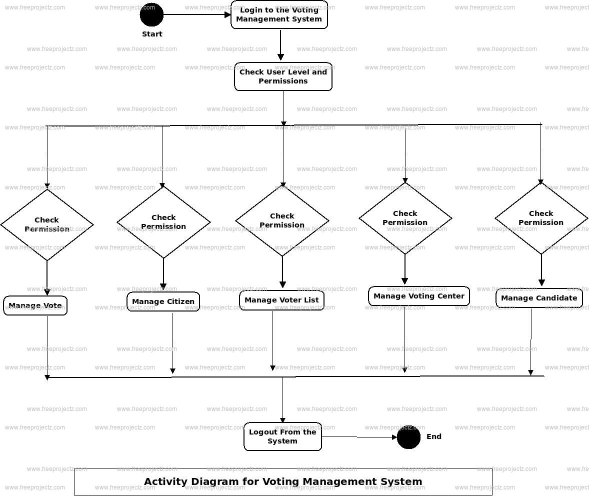 Voting Management System Uml Diagram | Freeprojectz