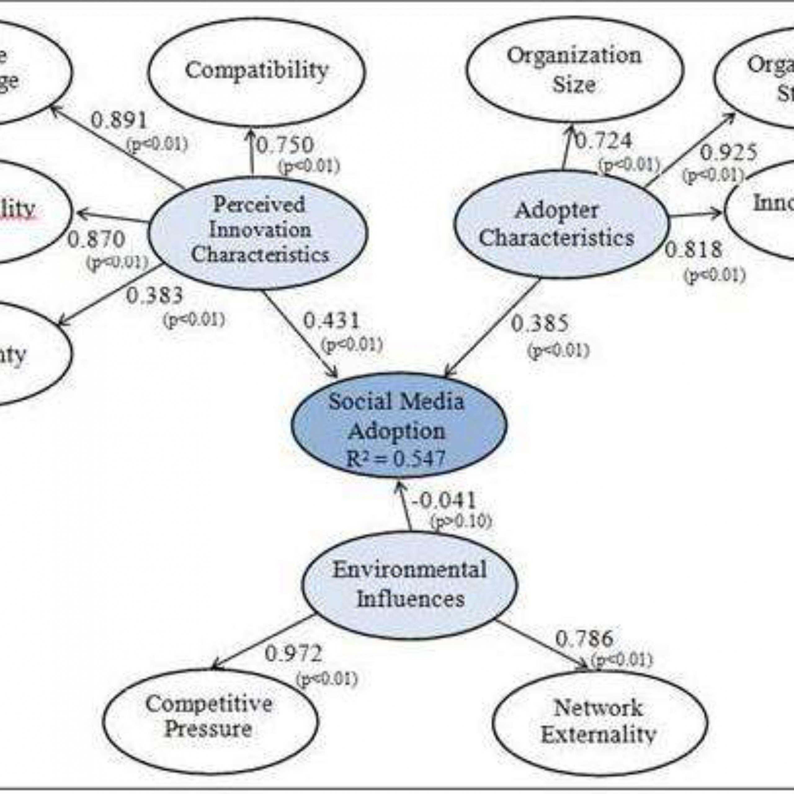 What Factors Lead Companies To Adopt Social Media In Their