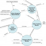 What Is Data Flow Diagram? Symbols And Example   123Projectlab