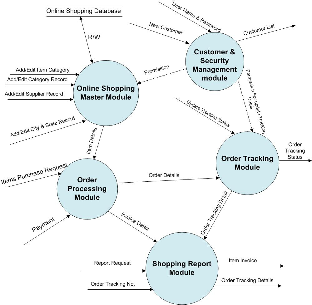 What Is Data Flow Diagram? Symbols And Example - 123Projectlab