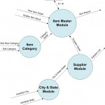 What Is Data Flow Diagram? Symbols And Example   123Projectlab