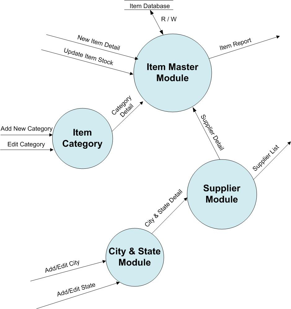 What Is Data Flow Diagram? Symbols And Example - 123Projectlab