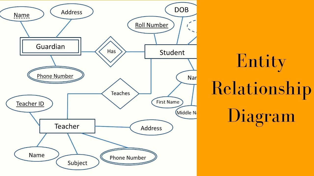 What Is Entity Relationship Diagram || Types Of Entities