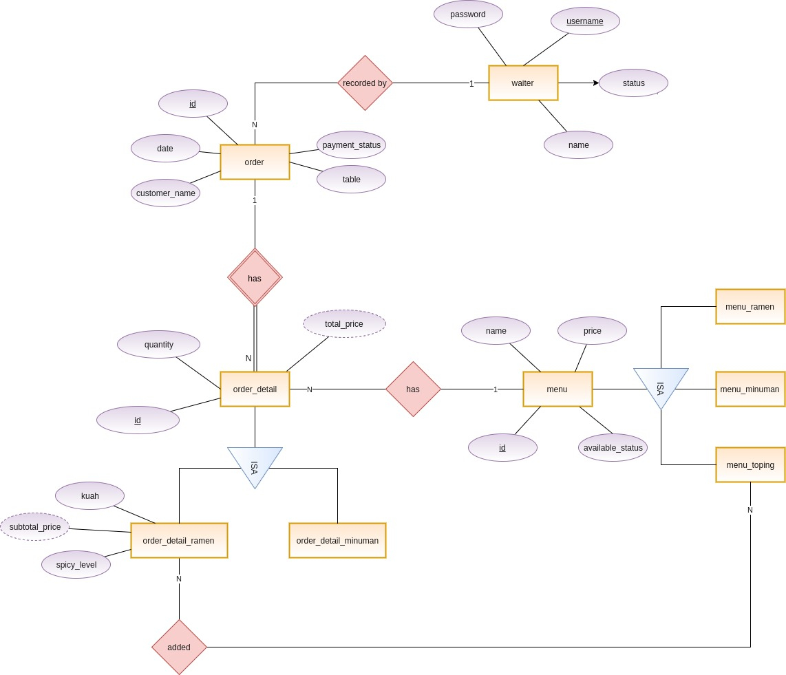 Working On A Scenario Where Two Entity Types Have Two Kinds