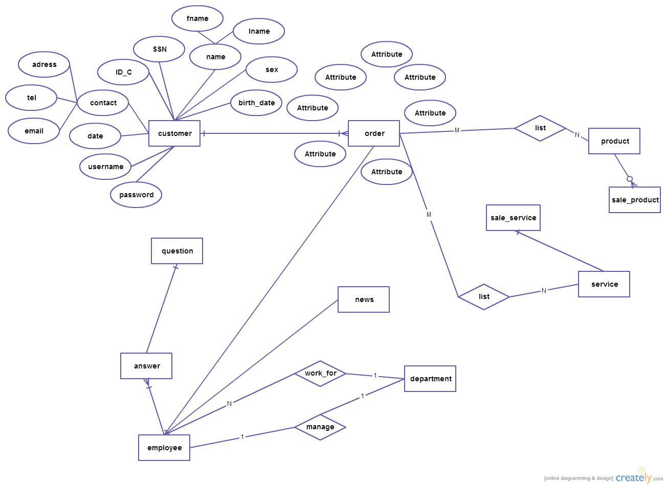 Er Diagram For Online Grocery Shopping